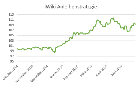 iWiki Anleihenstrategie